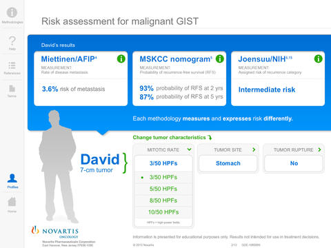 Assess the Risk: GIST