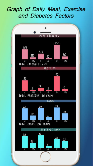 DiaBeatMove - 24/7 Diabetes Control by Nutrition, Exercise and Connected Blood Glucose Monitors for iPhone